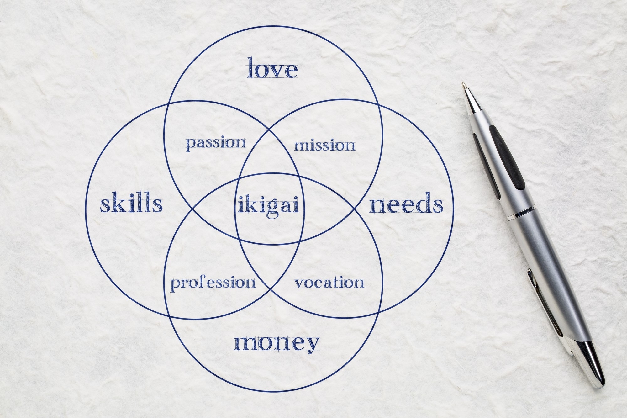 Ikigai diagram