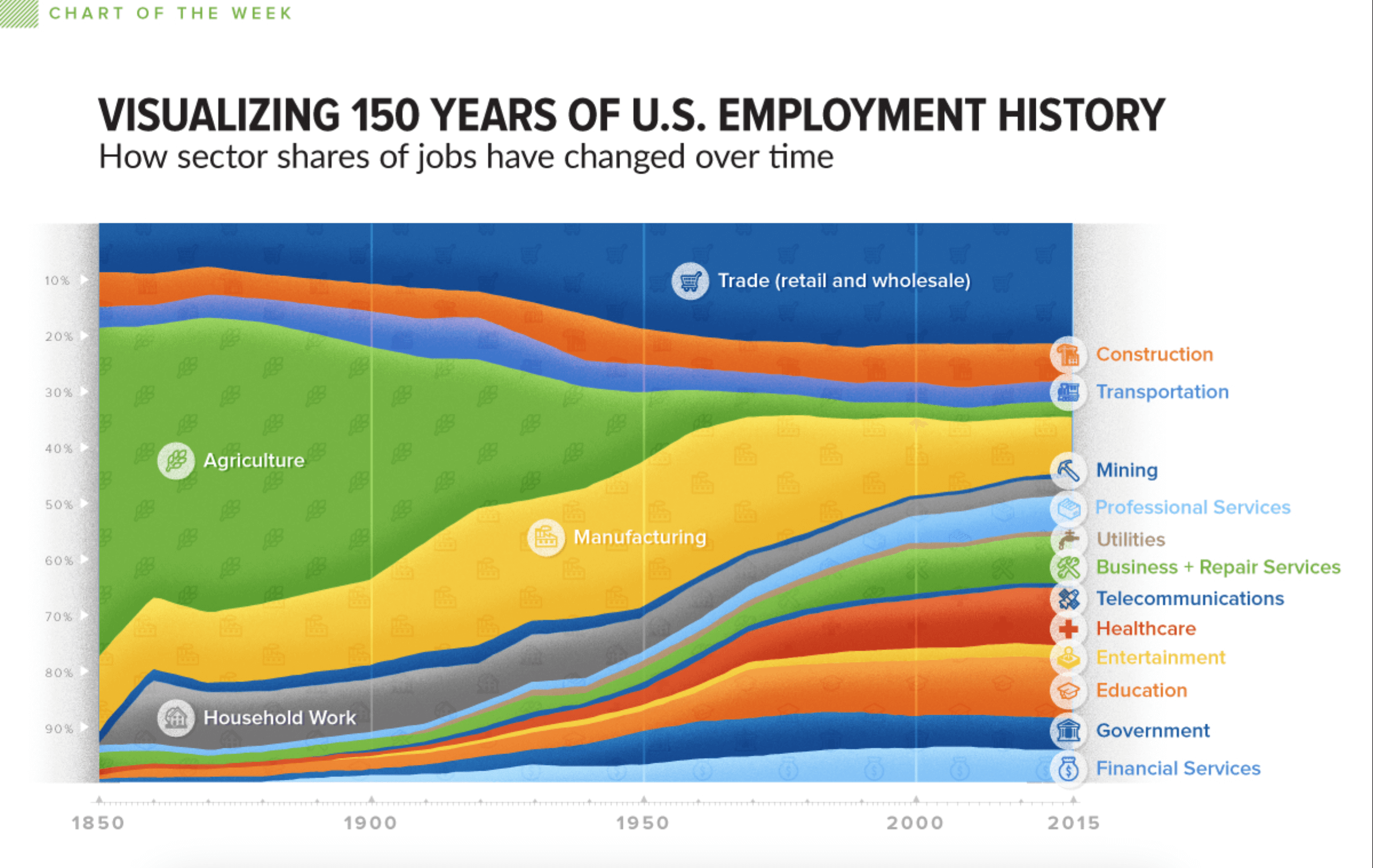 Employment History Visualization