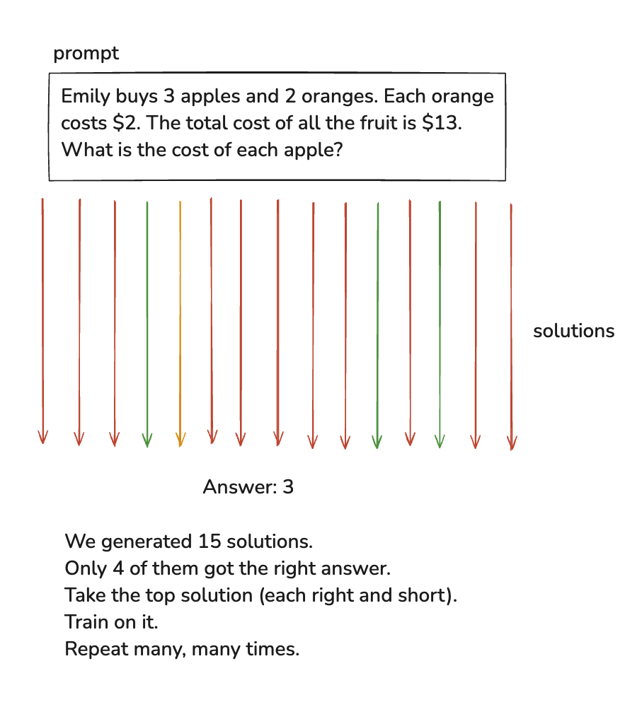 Reinforcement Learning Process