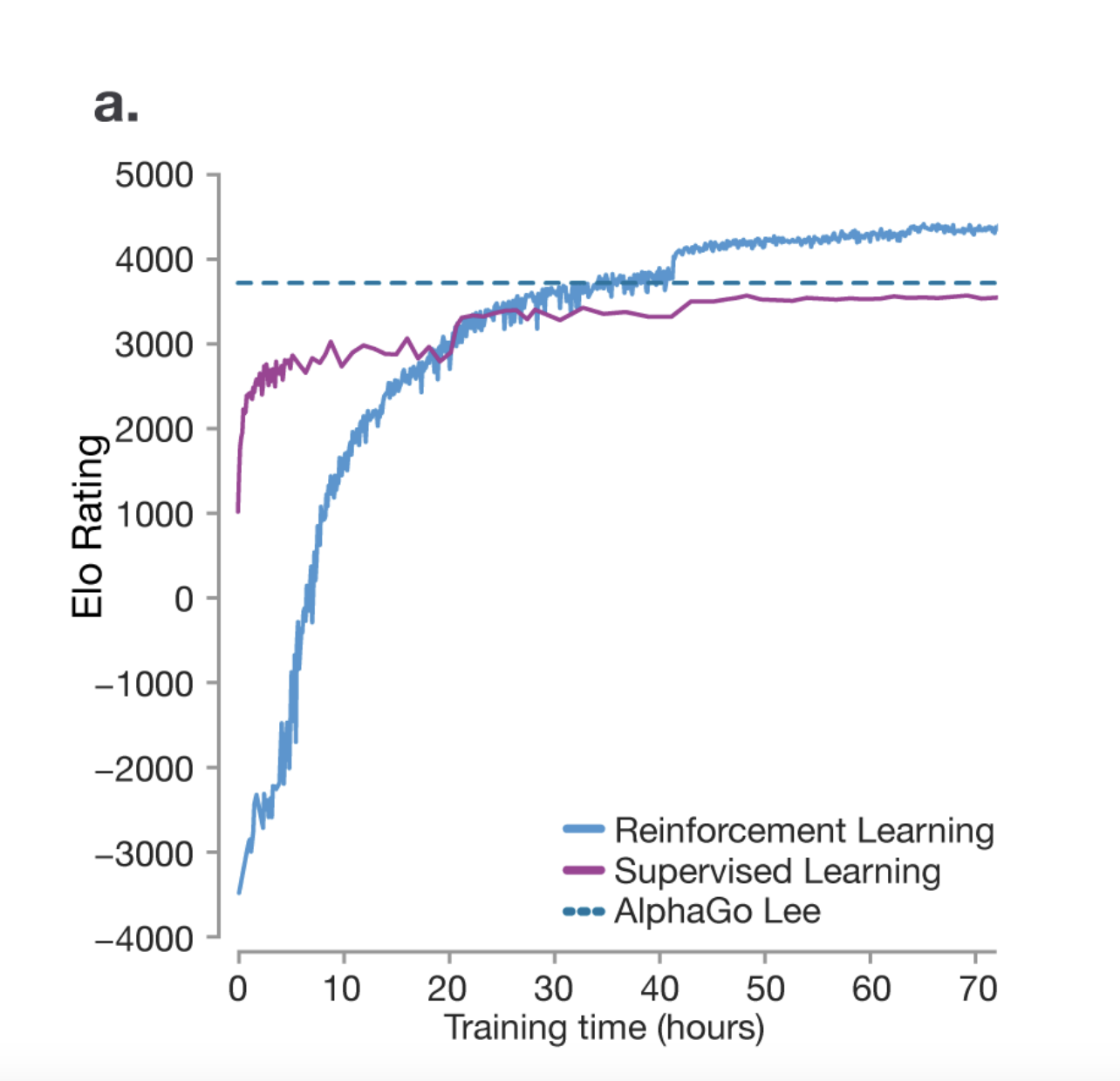 Reinforcement Learning Process