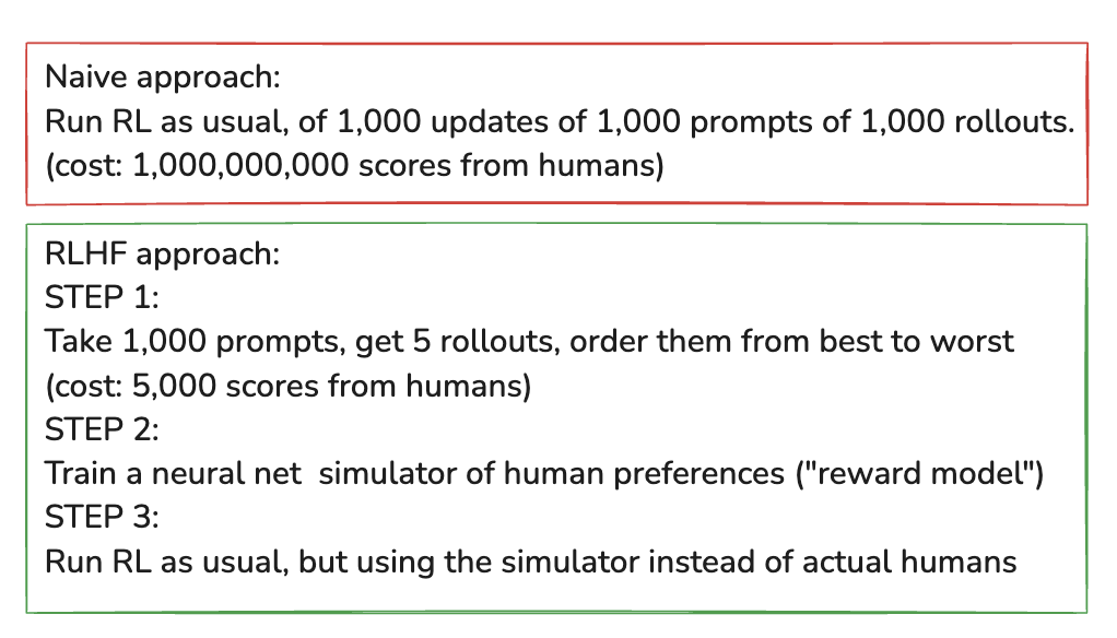 Reinforcement Learning from Human Feedback