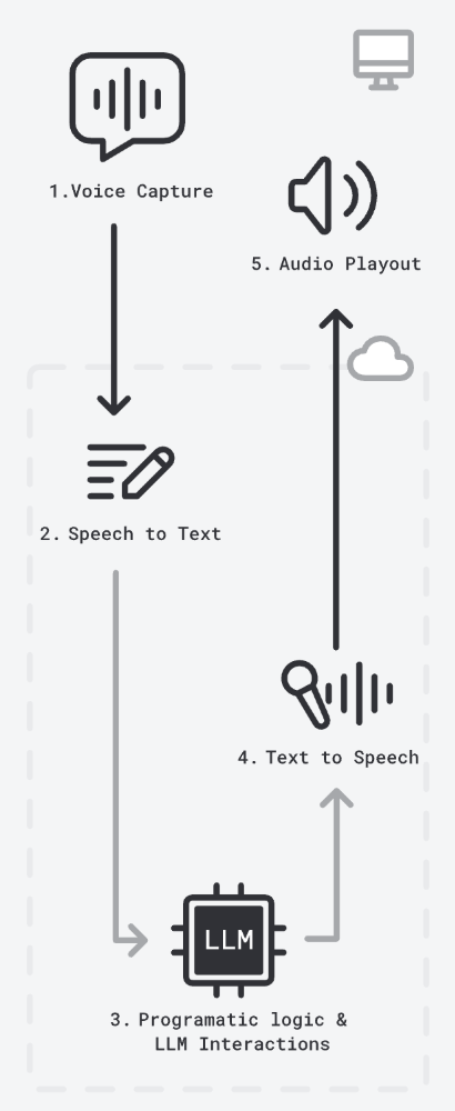 Voice AI Stack Today